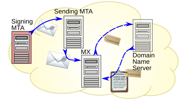 Neuer Mailserver mit DKIM Unterstützung